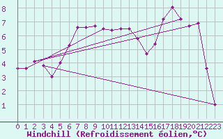 Courbe du refroidissement olien pour Maurs (15)