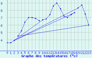 Courbe de tempratures pour Neuhutten-Spessart