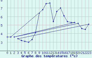 Courbe de tempratures pour Chieming