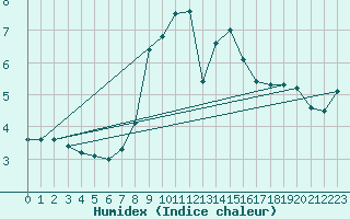 Courbe de l'humidex pour Chieming