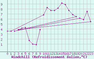 Courbe du refroidissement olien pour Marignane (13)