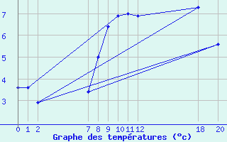 Courbe de tempratures pour Diepenbeek (Be)