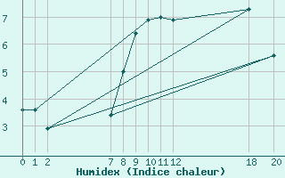 Courbe de l'humidex pour Diepenbeek (Be)