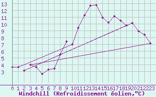 Courbe du refroidissement olien pour Chaumont (Sw)
