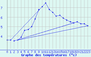 Courbe de tempratures pour Strommingsbadan