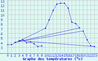 Courbe de tempratures pour Grasque (13)