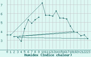 Courbe de l'humidex pour Utklippan