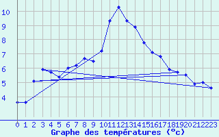 Courbe de tempratures pour Weybourne