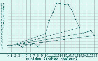 Courbe de l'humidex pour Pau (64)