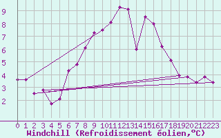 Courbe du refroidissement olien pour Wien / City