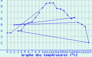 Courbe de tempratures pour Suolovuopmi Lulit