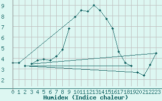 Courbe de l'humidex pour Sattel-Aegeri (Sw)