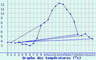 Courbe de tempratures pour Aix-la-Chapelle (All)