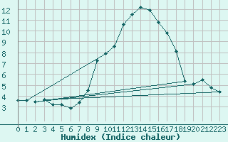 Courbe de l'humidex pour Aix-la-Chapelle (All)