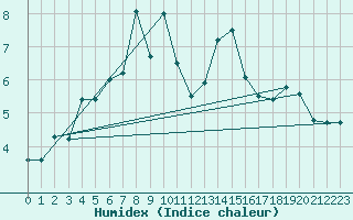 Courbe de l'humidex pour Crap Masegn