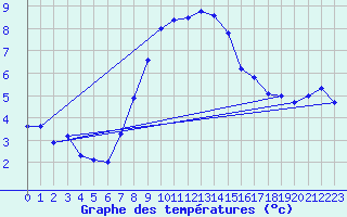 Courbe de tempratures pour Orebro