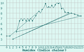 Courbe de l'humidex pour Isle Of Man / Ronaldsway Airport