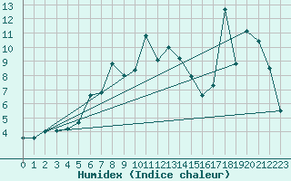 Courbe de l'humidex pour Kotka Haapasaari