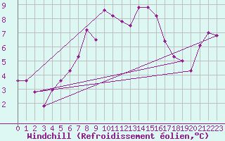 Courbe du refroidissement olien pour Sjenica