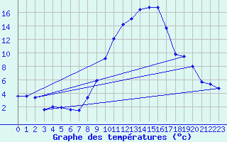 Courbe de tempratures pour Buchs / Aarau