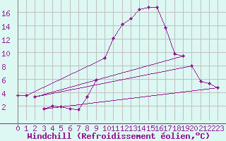 Courbe du refroidissement olien pour Buchs / Aarau