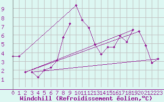 Courbe du refroidissement olien pour Caussols (06)