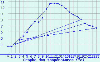 Courbe de tempratures pour Weiden