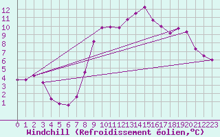 Courbe du refroidissement olien pour Evionnaz