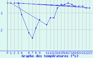 Courbe de tempratures pour Eggegrund