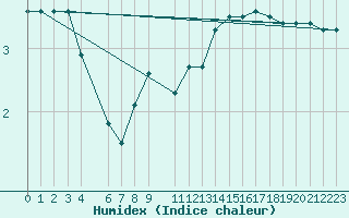 Courbe de l'humidex pour Eggegrund