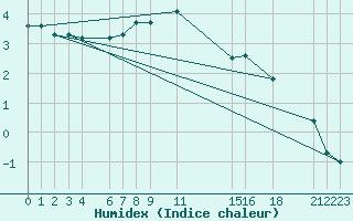 Courbe de l'humidex pour Hjerkinn Ii