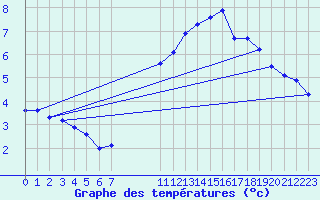 Courbe de tempratures pour Douzens (11)