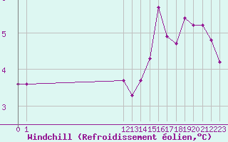 Courbe du refroidissement olien pour Bouligny (55)