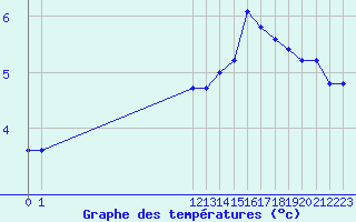 Courbe de tempratures pour Bouligny (55)