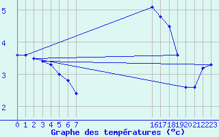 Courbe de tempratures pour Pinsot (38)