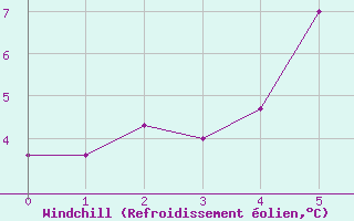 Courbe du refroidissement olien pour Nordoyan Fyr