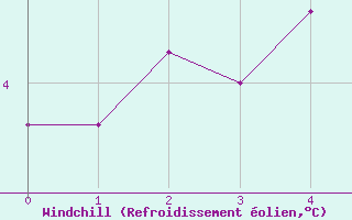 Courbe du refroidissement olien pour Nordoyan Fyr