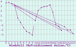 Courbe du refroidissement olien pour Waddington