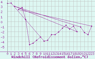 Courbe du refroidissement olien pour Les Charbonnires (Sw)