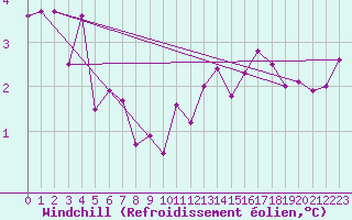 Courbe du refroidissement olien pour Lyon - Saint-Exupry (69)