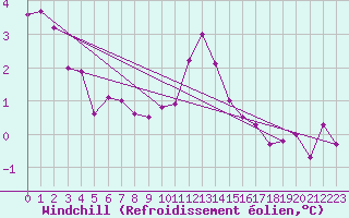 Courbe du refroidissement olien pour Kleiner Feldberg / Taunus