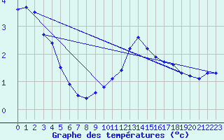 Courbe de tempratures pour Langres (52) 