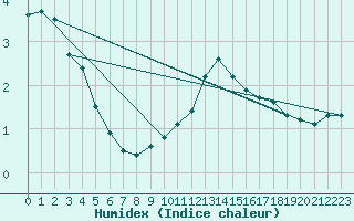 Courbe de l'humidex pour Langres (52) 