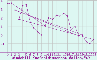Courbe du refroidissement olien pour Pembrey Sands