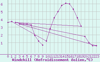 Courbe du refroidissement olien pour Fort-Mahon Plage (80)