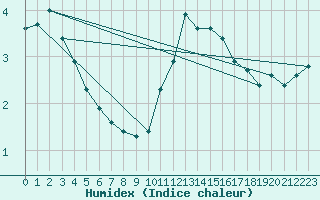 Courbe de l'humidex pour Cerisiers (89)