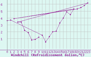 Courbe du refroidissement olien pour Langres (52) 