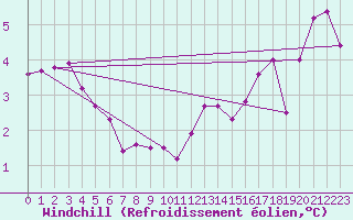 Courbe du refroidissement olien pour Florennes (Be)