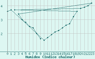 Courbe de l'humidex pour Jogeva