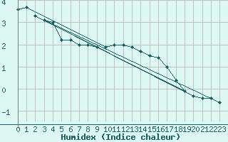 Courbe de l'humidex pour Brugge (Be)